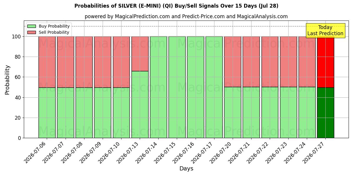 Probabilities of सिल्वर (ई-मिनी) (QI) Buy/Sell Signals Using Several AI Models Over 5 Days (28 Jul) 