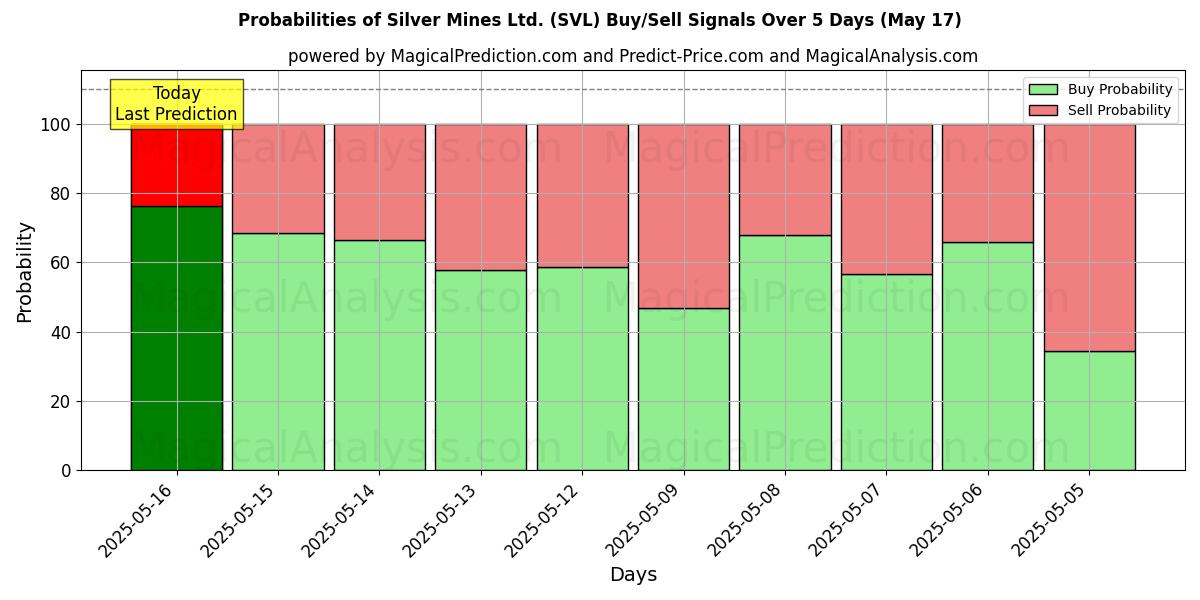 Probabilities of Silver Mines Ltd. (SVL) Buy/Sell Signals Using Several AI Models Over 5 Days (05 Aug) 