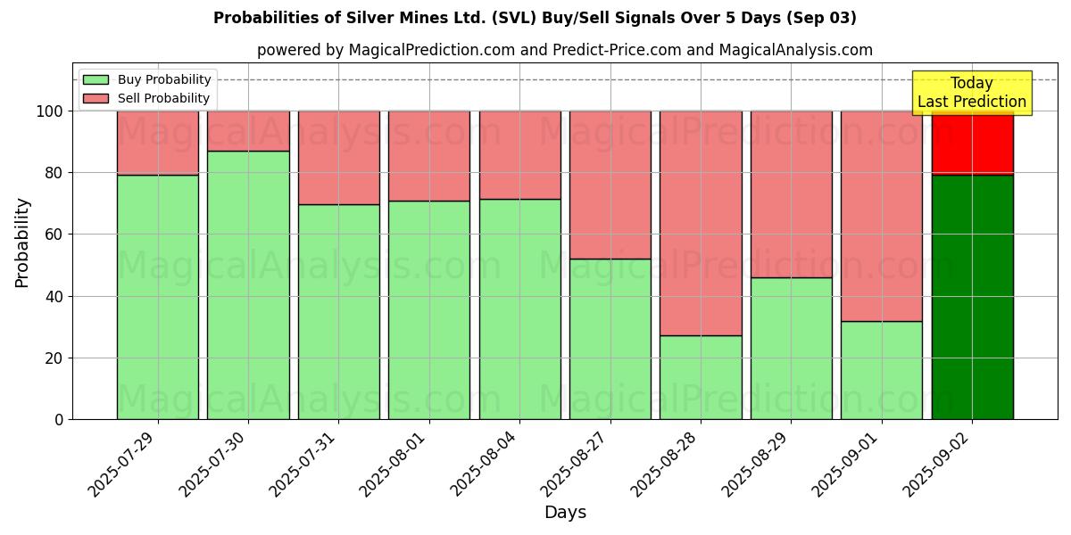 Probabilities of Silver Mines Ltd. (SVL) Buy/Sell Signals Using Several AI Models Over 5 Days (03 Sep) 