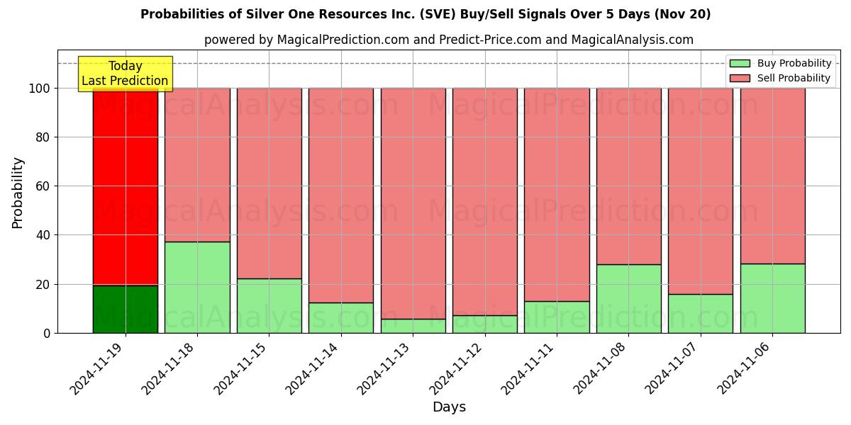 Probabilities of Silver One Resources Inc. (SVE) Buy/Sell Signals Using Several AI Models Over 5 Days (20 Nov) 