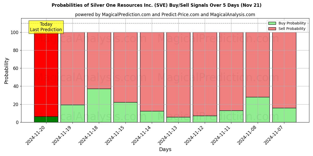 Probabilities of Silver One Resources Inc. (SVE) Buy/Sell Signals Using Several AI Models Over 5 Days (21 Nov) 