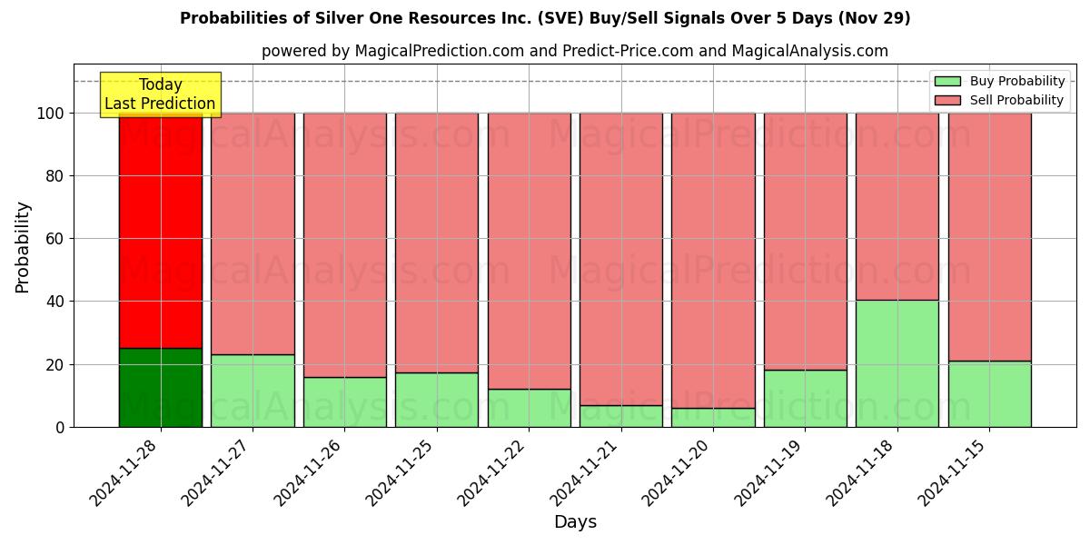 Probabilities of Silver One Resources Inc. (SVE) Buy/Sell Signals Using Several AI Models Over 5 Days (29 Nov) 