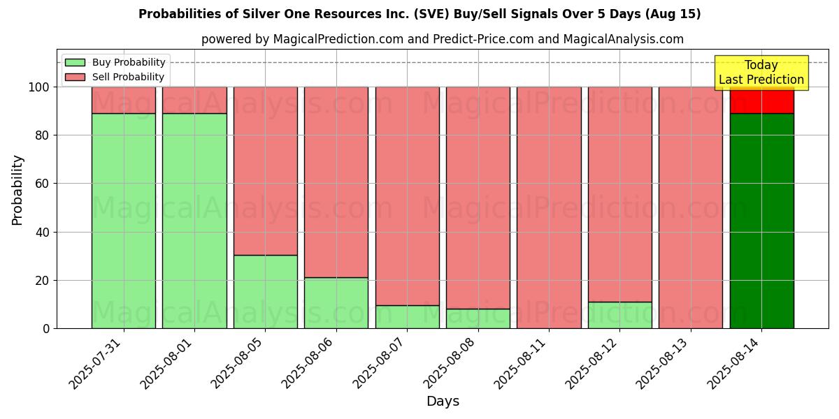 Probabilities of Silver One Resources Inc. (SVE) Buy/Sell Signals Using Several AI Models Over 5 Days (15 Aug) 