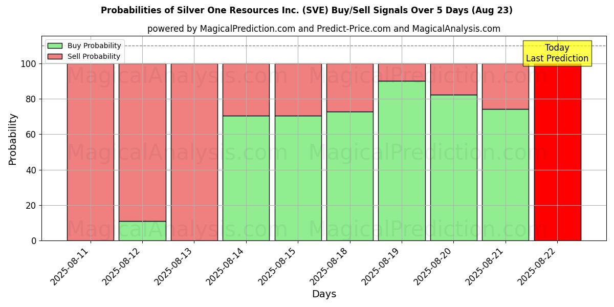 Probabilities of Silver One Resources Inc. (SVE) Buy/Sell Signals Using Several AI Models Over 5 Days (23 Aug) 