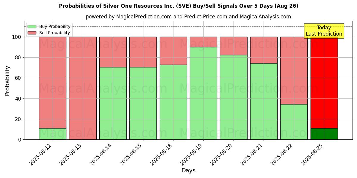 Probabilities of Silver One Resources Inc. (SVE) Buy/Sell Signals Using Several AI Models Over 5 Days (26 Aug) 