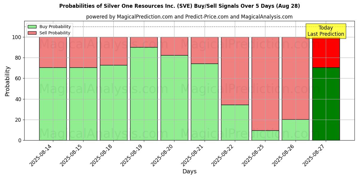 Probabilities of Silver One Resources Inc. (SVE) Buy/Sell Signals Using Several AI Models Over 5 Days (28 Aug) 