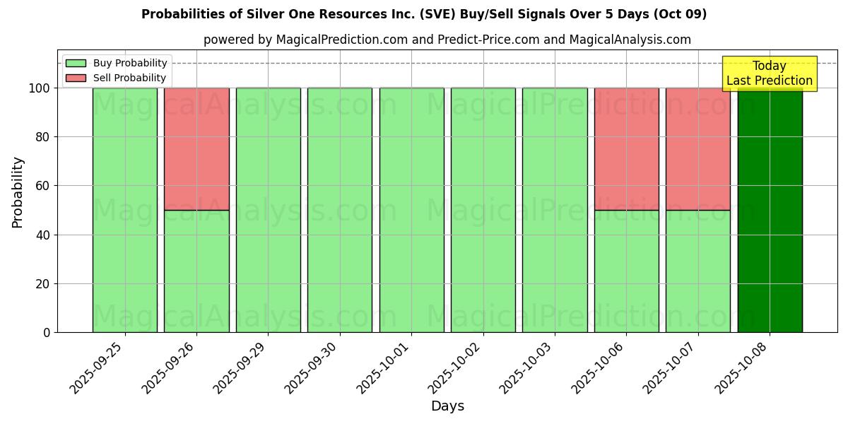 Probabilities of Silver One Resources Inc. (SVE) Buy/Sell Signals Using Several AI Models Over 5 Days (09 Oct) 