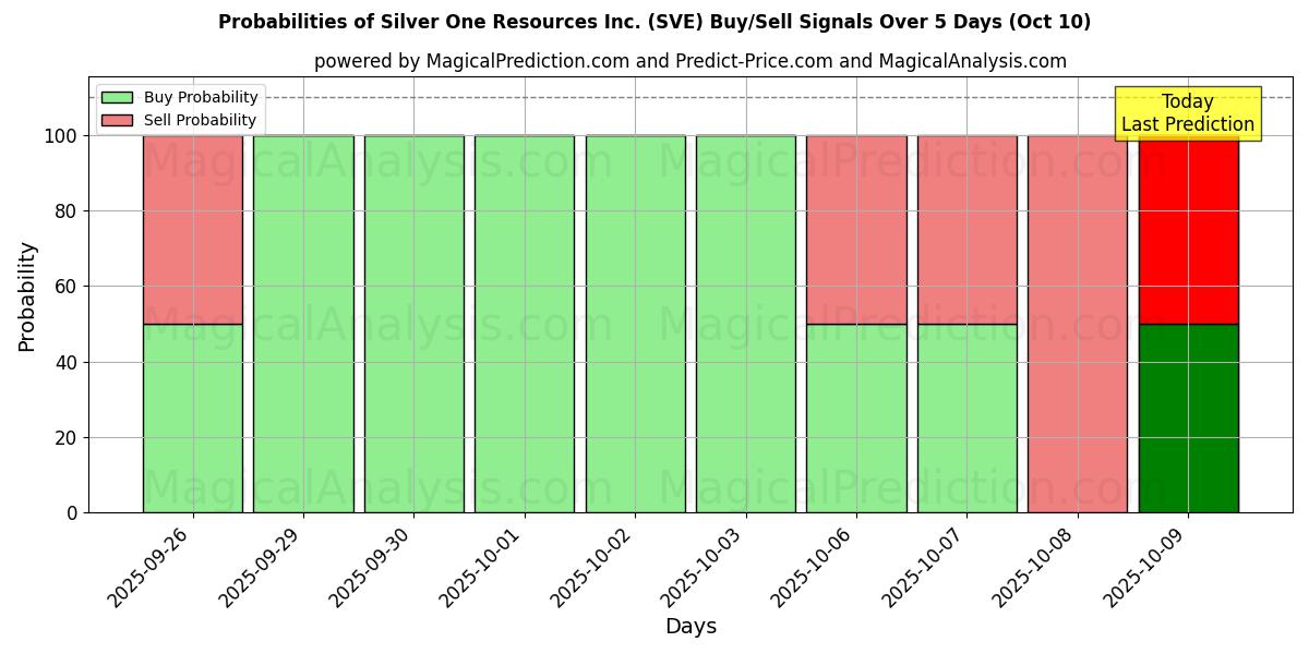 Probabilities of Silver One Resources Inc. (SVE) Buy/Sell Signals Using Several AI Models Over 5 Days (10 Oct) 