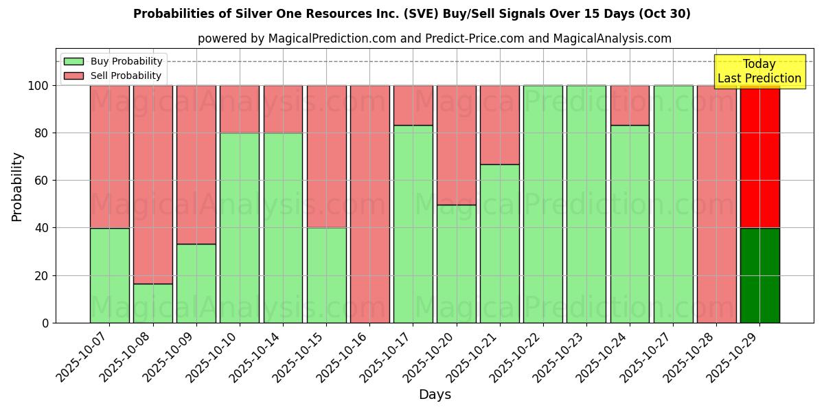 Probabilities of Silver One Resources Inc. (SVE) Buy/Sell Signals Using Several AI Models Over 5 Days (29 Oct) 