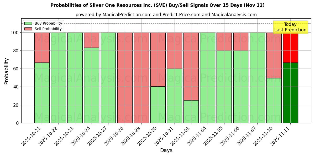 Probabilities of Silver One Resources Inc. (SVE) Buy/Sell Signals Using Several AI Models Over 5 Days (12 Nov) 