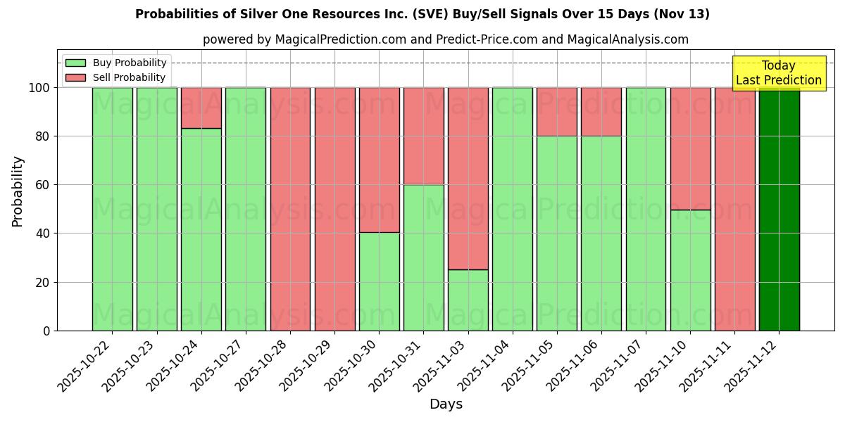 Probabilities of Silver One Resources Inc. (SVE) Buy/Sell Signals Using Several AI Models Over 5 Days (13 Nov) 