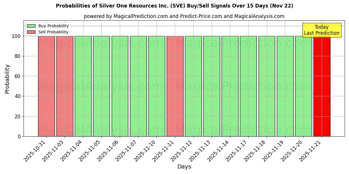 Probabilities of Silver One Resources Inc. (SVE) Buy/Sell Signals Using Several AI Models Over 5 Days (22 Nov) 
