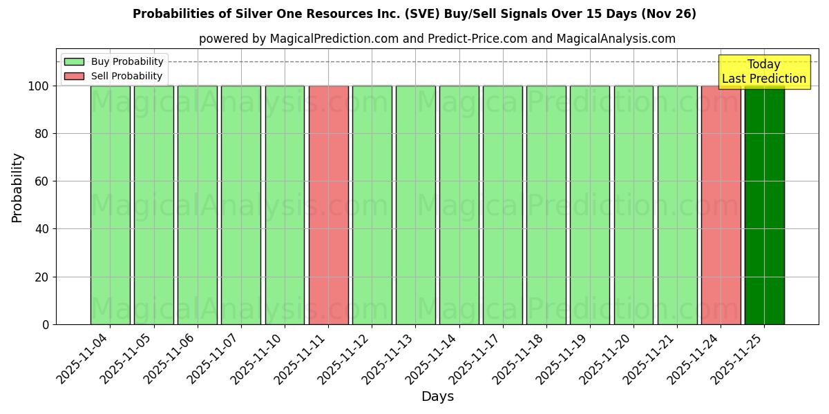 Probabilities of Silver One Resources Inc. (SVE) Buy/Sell Signals Using Several AI Models Over 5 Days (26 Nov) 