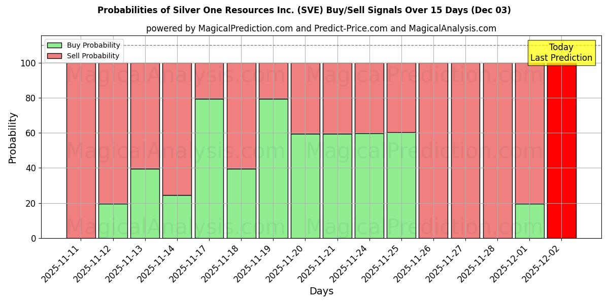 Probabilities of Silver One Resources Inc. (SVE) Buy/Sell Signals Using Several AI Models Over 5 Days (03 Dec) 