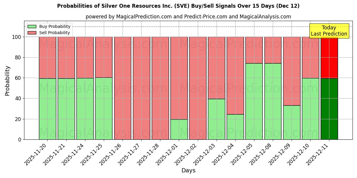 Probabilities of Silver One Resources Inc. (SVE) Buy/Sell Signals Using Several AI Models Over 5 Days (10 Dec) 
