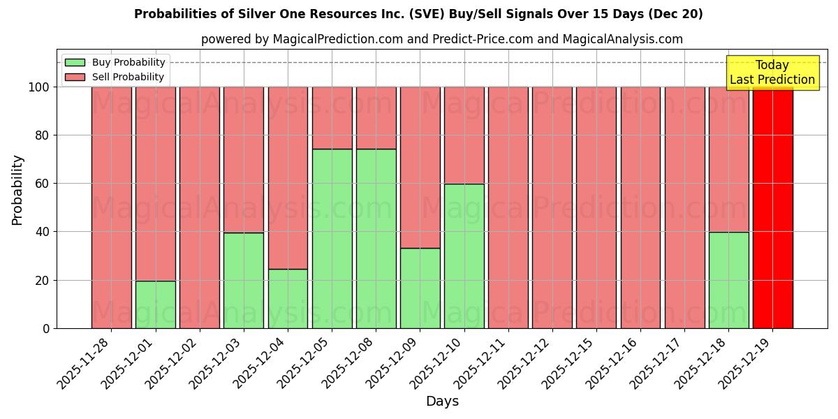 Probabilities of Silver One Resources Inc. (SVE) Buy/Sell Signals Using Several AI Models Over 5 Days (20 Dec) 