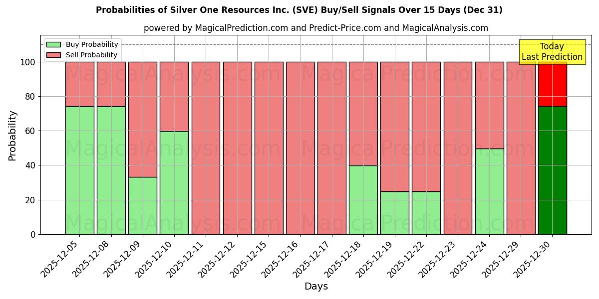 Probabilities of Silver One Resources Inc. (SVE) Buy/Sell Signals Using Several AI Models Over 5 Days (31 Dec) 