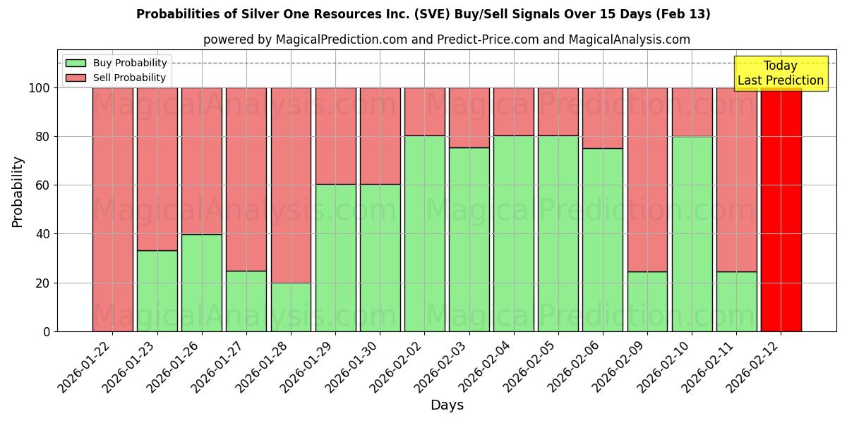 Probabilities of Silver One Resources Inc. (SVE) Buy/Sell Signals Using Several AI Models Over 5 Days (13 Feb) 
