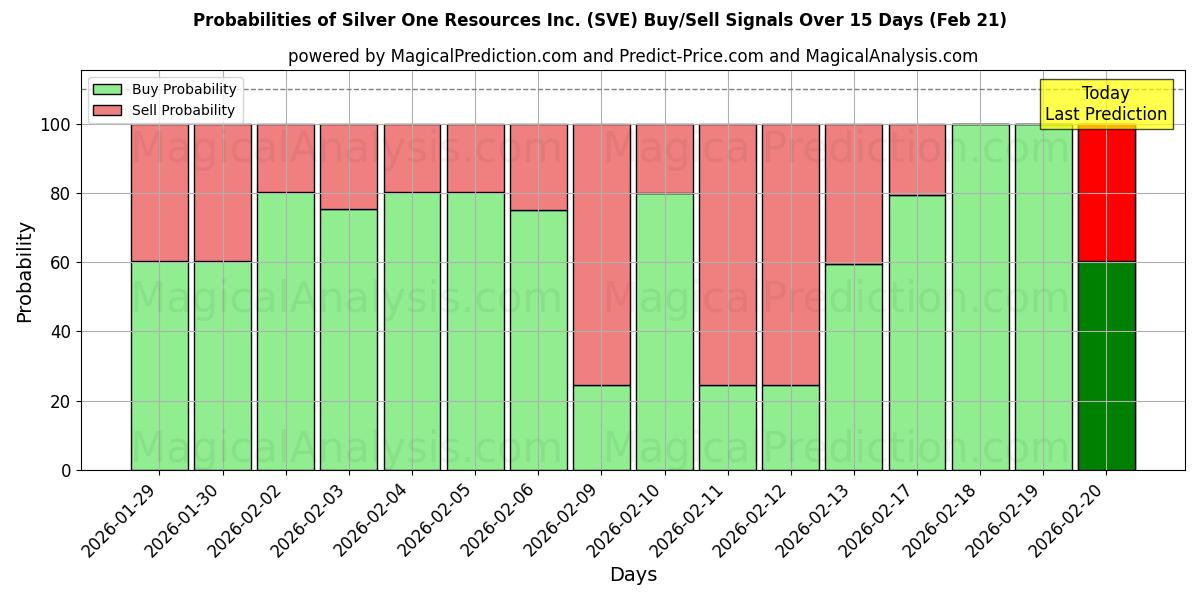 Probabilities of Silver One Resources Inc. (SVE) Buy/Sell Signals Using Several AI Models Over 5 Days (21 Feb) 