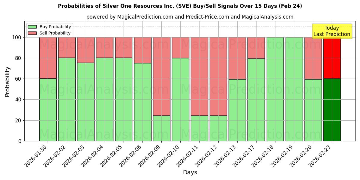 Probabilities of Silver One Resources Inc. (SVE) Buy/Sell Signals Using Several AI Models Over 5 Days (24 Feb) 