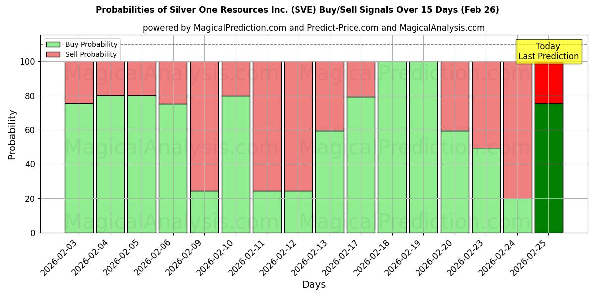 Probabilities of Silver One Resources Inc. (SVE) Buy/Sell Signals Using Several AI Models Over 5 Days (26 Feb) 