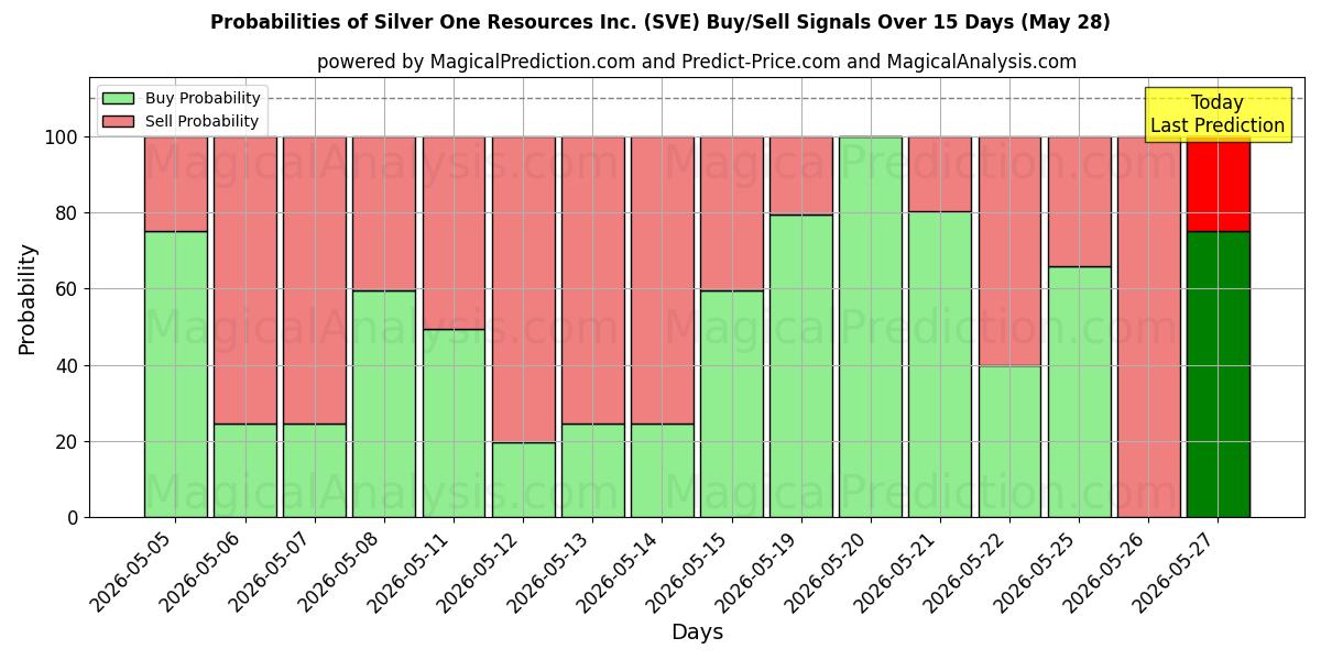 Probabilities of Silver One Resources Inc. (SVE) Buy/Sell Signals Using Several AI Models Over 5 Days (28 May) 