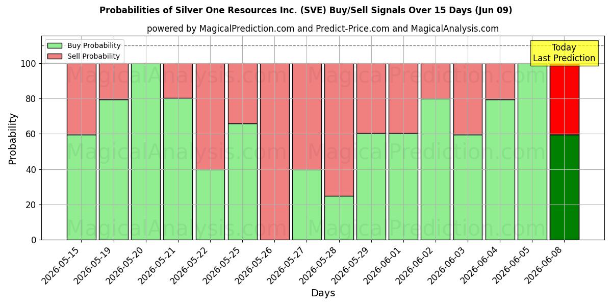 Probabilities of Silver One Resources Inc. (SVE) Buy/Sell Signals Using Several AI Models Over 5 Days (05 Jun) 