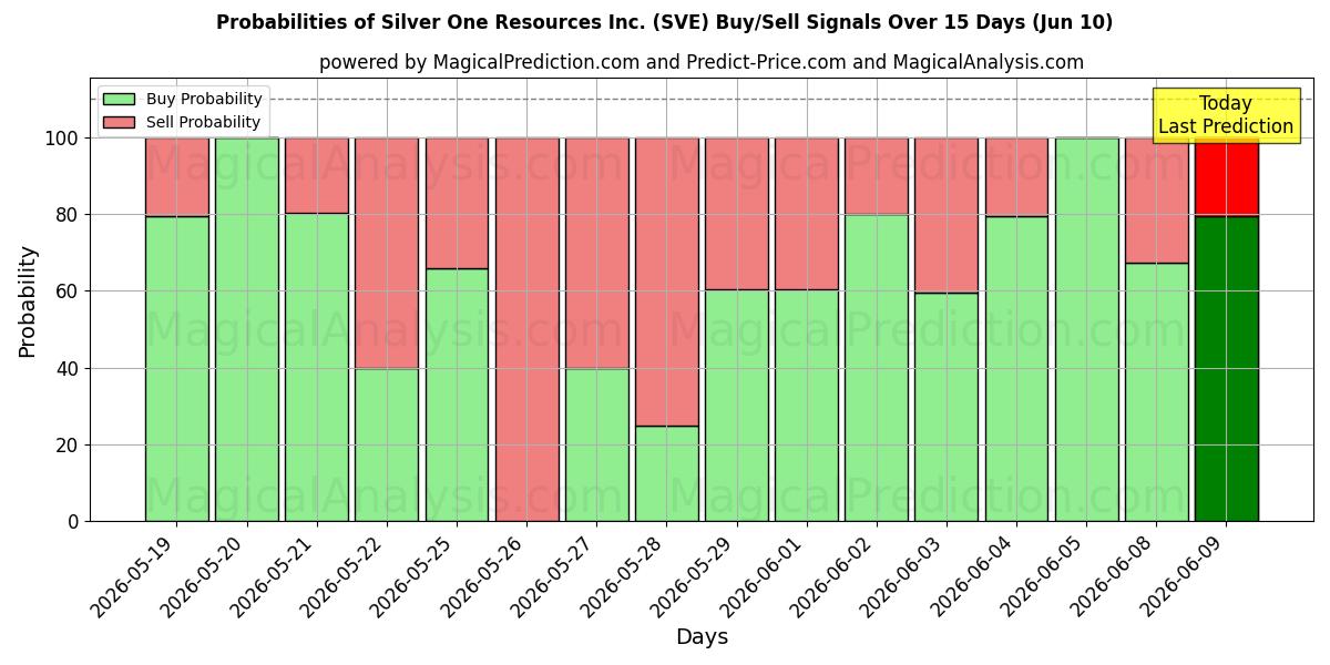 Probabilities of Silver One Resources Inc. (SVE) Buy/Sell Signals Using Several AI Models Over 5 Days (10 Jun) 