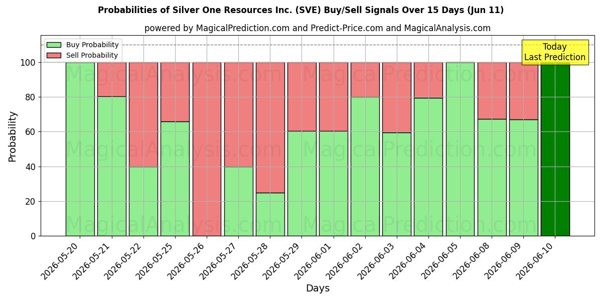 Probabilities of Silver One Resources Inc. (SVE) Buy/Sell Signals Using Several AI Models Over 5 Days (11 Jun) 
