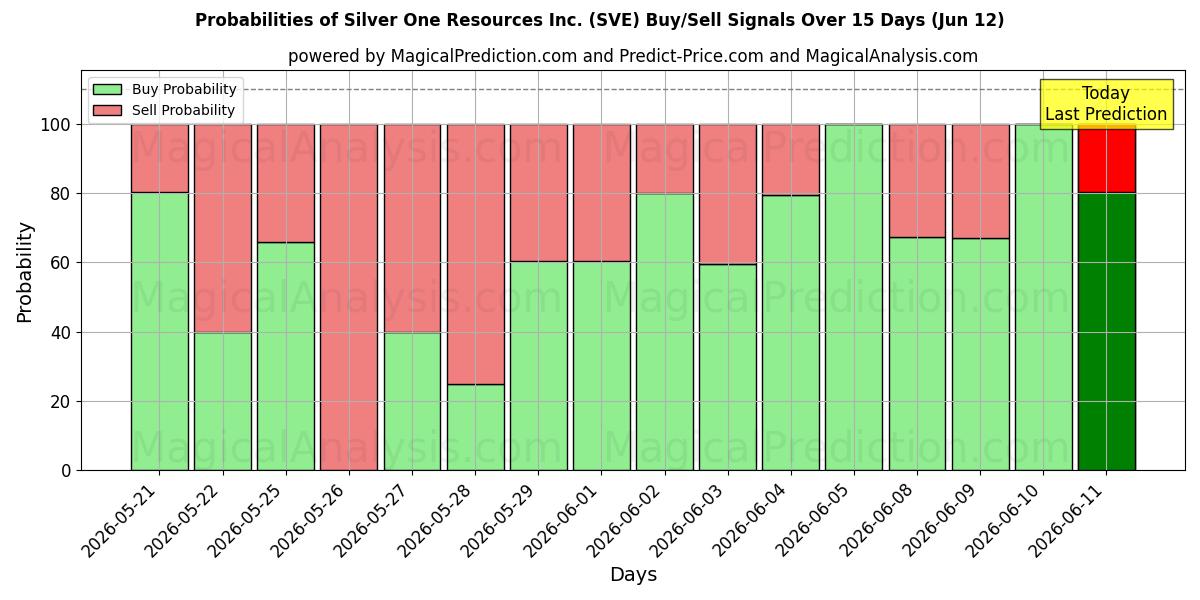 Probabilities of Silver One Resources Inc. (SVE) Buy/Sell Signals Using Several AI Models Over 5 Days (12 Jun) 