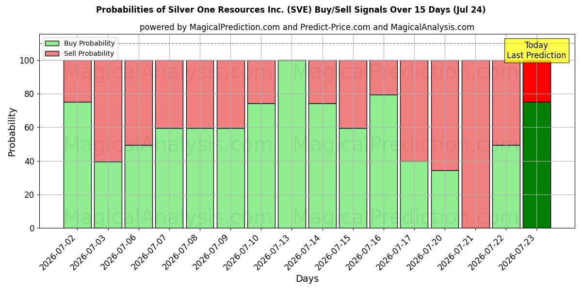 Probabilities of Silver One Resources Inc. (SVE) Buy/Sell Signals Using Several AI Models Over 5 Days (24 Jul) 