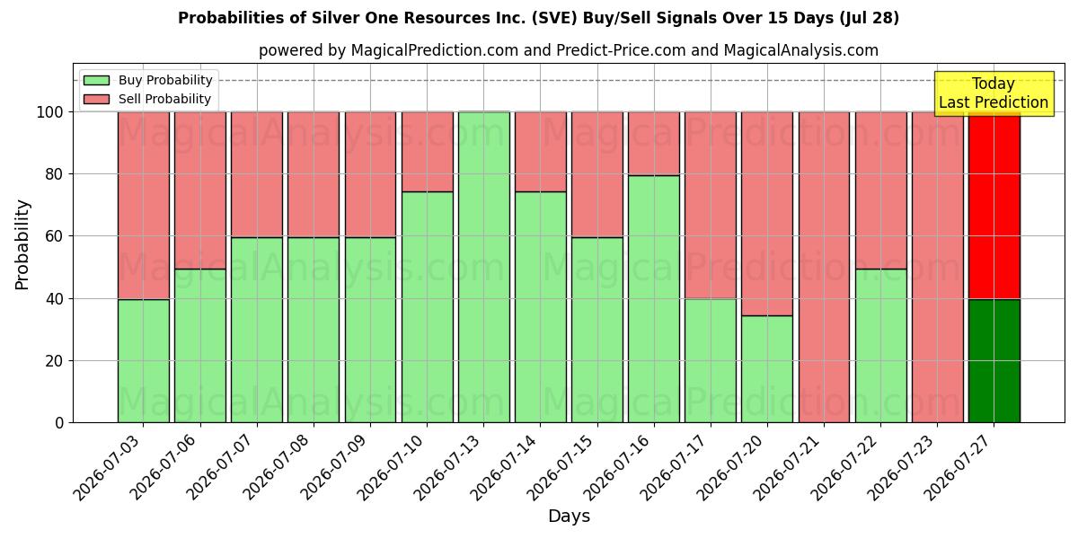 Probabilities of Silver One Resources Inc. (SVE) Buy/Sell Signals Using Several AI Models Over 5 Days (28 Jul) 