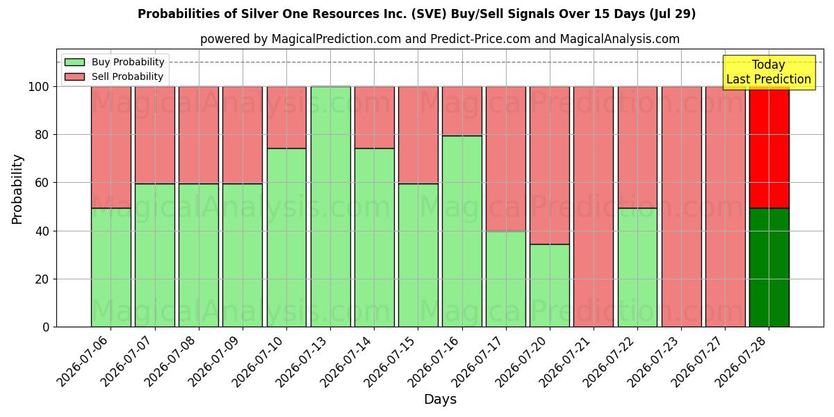 Probabilities of Silver One Resources Inc. (SVE) Buy/Sell Signals Using Several AI Models Over 5 Days (29 Jul) 