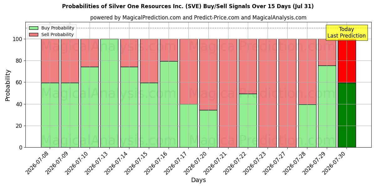 Probabilities of Silver One Resources Inc. (SVE) Buy/Sell Signals Using Several AI Models Over 5 Days (31 Jul) 