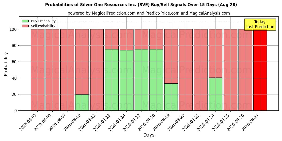 Probabilities of Silver One Resources Inc. (SVE) Buy/Sell Signals Using Several AI Models Over 5 Days (28 Aug) 
