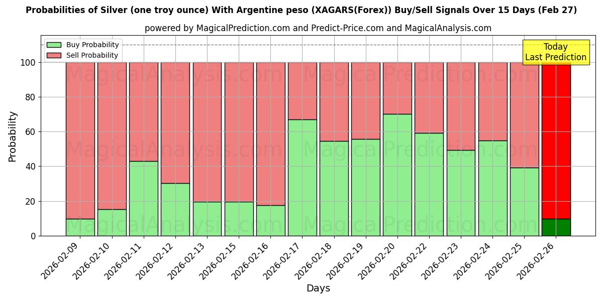 Probabilities of Sølv (en troy ounce) med argentinske peso (XAGARS(Forex)) Buy/Sell Signals Using Several AI Models Over 5 Days (27 Feb) 