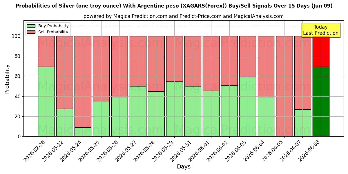 Probabilities of Silber (eine Feinunze) mit argentinischem Peso (XAGARS(Forex)) Buy/Sell Signals Using Several AI Models Over 5 Days (09 Jun) 
