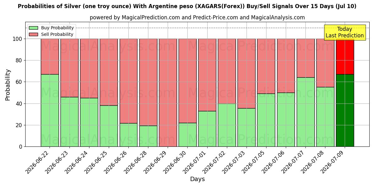 Probabilities of 은(1트로이 온스) 아르헨티나 페소 포함 (XAGARS(Forex)) Buy/Sell Signals Using Several AI Models Over 5 Days (10 Jul) 