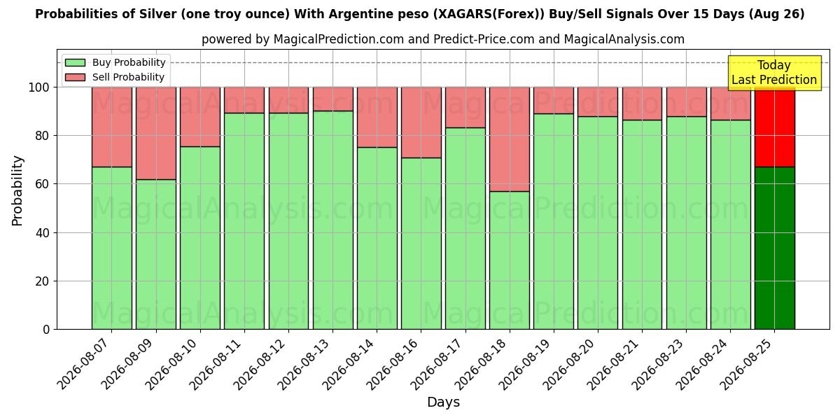 Probabilities of نقره (یک اونس تروی) با پزو آرژانتین (XAGARS(Forex)) Buy/Sell Signals Using Several AI Models Over 5 Days (26 Aug) 