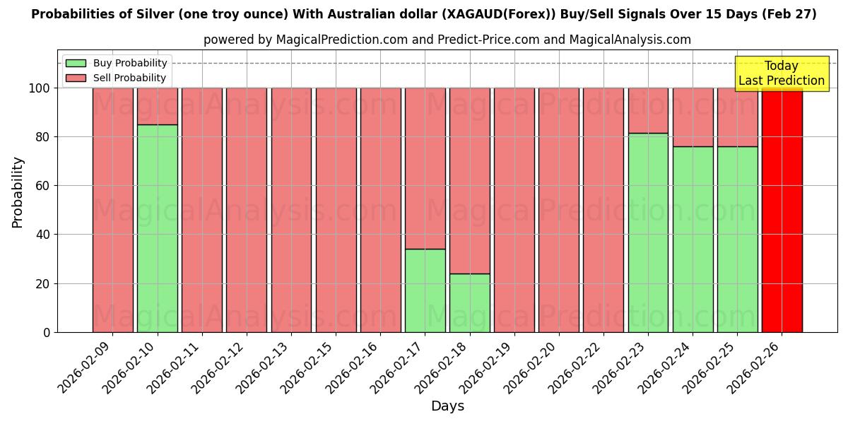 Probabilities of Gümüş (bir ons) Avustralya doları ile (XAGAUD(Forex)) Buy/Sell Signals Using Several AI Models Over 5 Days (27 Feb) 