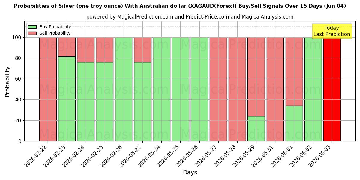 Probabilities of Серебро (одна тройская унция) с австралийским долларом (XAGAUD(Forex)) Buy/Sell Signals Using Several AI Models Over 5 Days (04 Jun) 