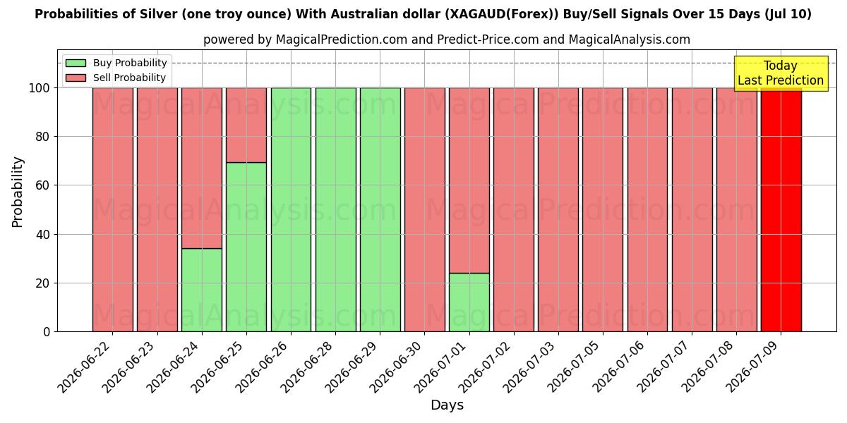 Probabilities of Gümüş (bir ons) Avustralya doları ile (XAGAUD(Forex)) Buy/Sell Signals Using Several AI Models Over 5 Days (10 Jul) 