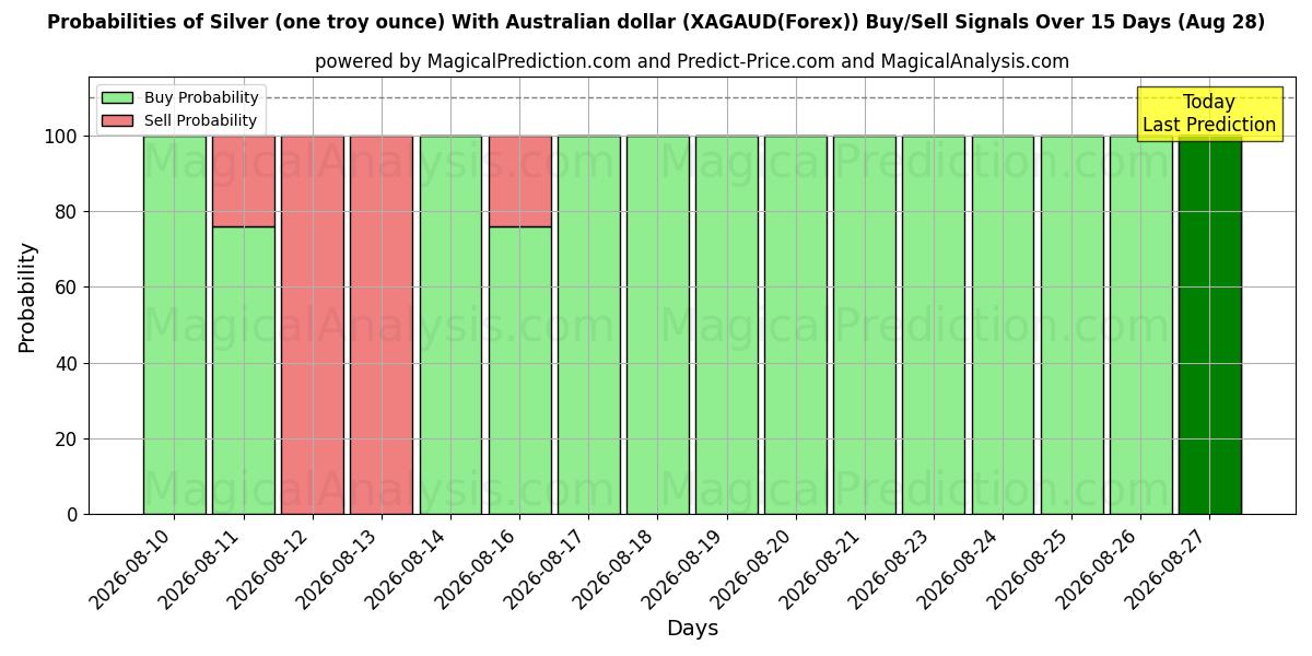 Probabilities of Prata (uma onça troy) com dólar australiano (XAGAUD(Forex)) Buy/Sell Signals Using Several AI Models Over 5 Days (28 Aug) 