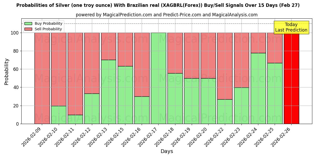 Probabilities of Argento (un'oncia troy) Con real brasiliano (XAGBRL(Forex)) Buy/Sell Signals Using Several AI Models Over 5 Days (27 Feb) 