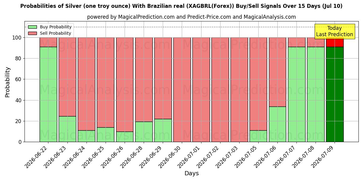 Probabilities of 은(1트로이 온스)과 브라질 헤알 (XAGBRL(Forex)) Buy/Sell Signals Using Several AI Models Over 5 Days (10 Jul) 