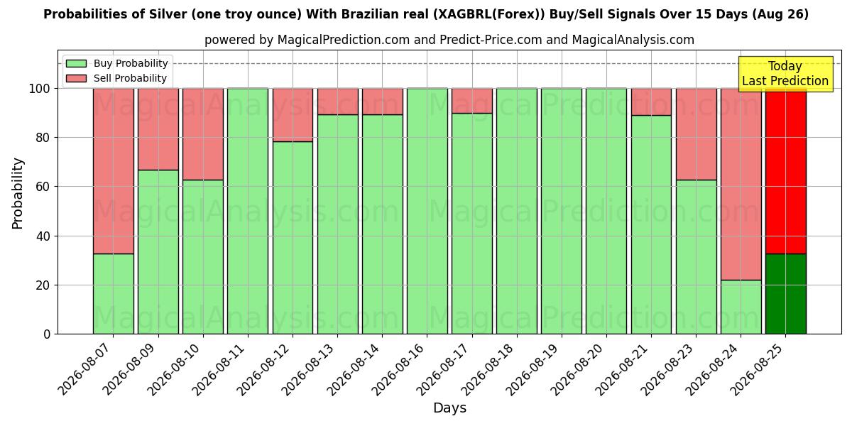 Probabilities of نقره (یک اونس تروی) با رئال برزیلی (XAGBRL(Forex)) Buy/Sell Signals Using Several AI Models Over 5 Days (26 Aug) 