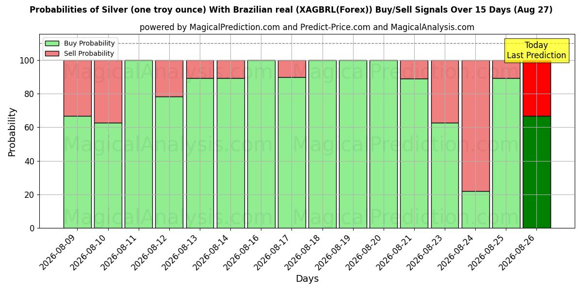 Probabilities of Sølv (en troy ounce) med brasiliansk real (XAGBRL(Forex)) Buy/Sell Signals Using Several AI Models Over 5 Days (27 Aug) 