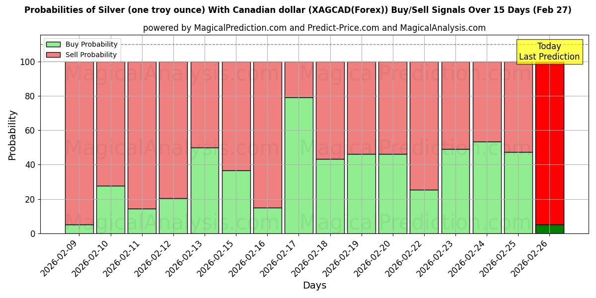 Probabilities of चाँदी (एक ट्रॉय औंस) कैनेडियन डॉलर के साथ (XAGCAD(Forex)) Buy/Sell Signals Using Several AI Models Over 5 Days (27 Feb) 