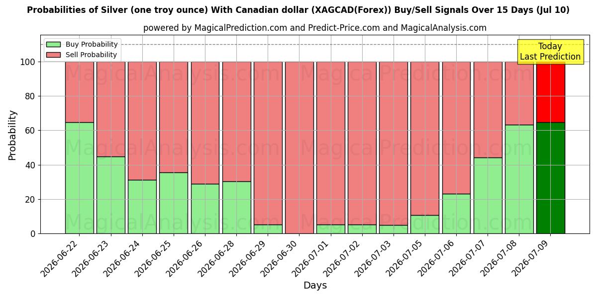 Probabilities of 은(1트로이 온스)과 캐나다 달러 (XAGCAD(Forex)) Buy/Sell Signals Using Several AI Models Over 5 Days (10 Jul) 