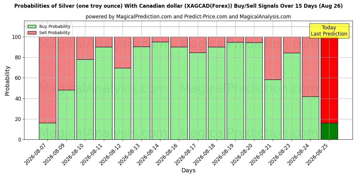 Probabilities of نقره (یک اونس تروی) با دلار کانادا (XAGCAD(Forex)) Buy/Sell Signals Using Several AI Models Over 5 Days (26 Aug) 